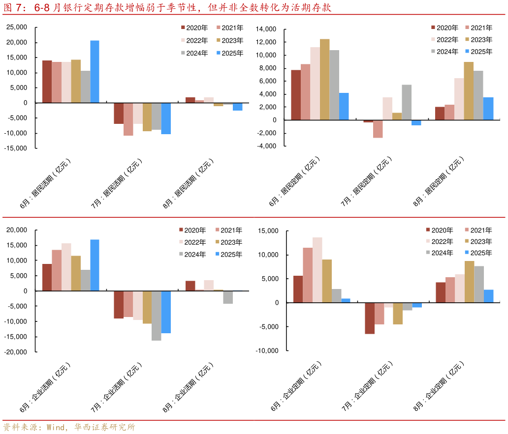 想问下各位网友6-8 月银行定期存款增幅弱于季节性，但并非全数转化为活期存款