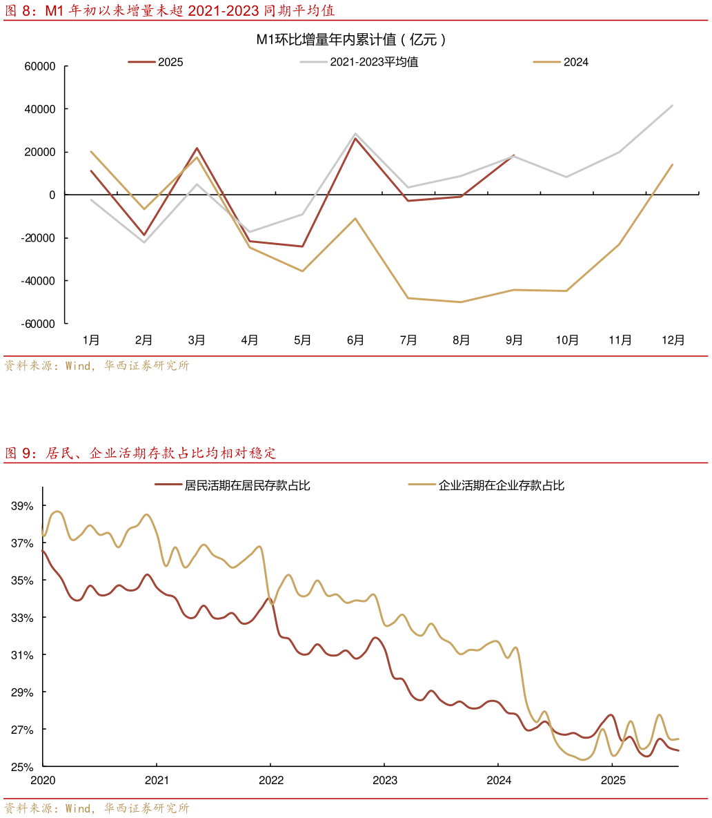 各位网友请教一下M1 年初以来增量未超 2021-2023 同期平均值 居民、企业活期存款占比均相对稳定