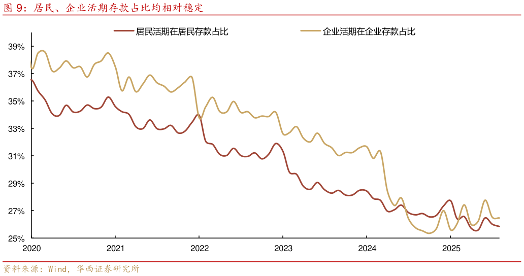 如何看待居民、企业活期存款占比均相对稳定
