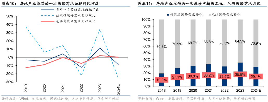 一起讨论下房地产业推动的一次装修中精装工程、毛坯装修需求占比