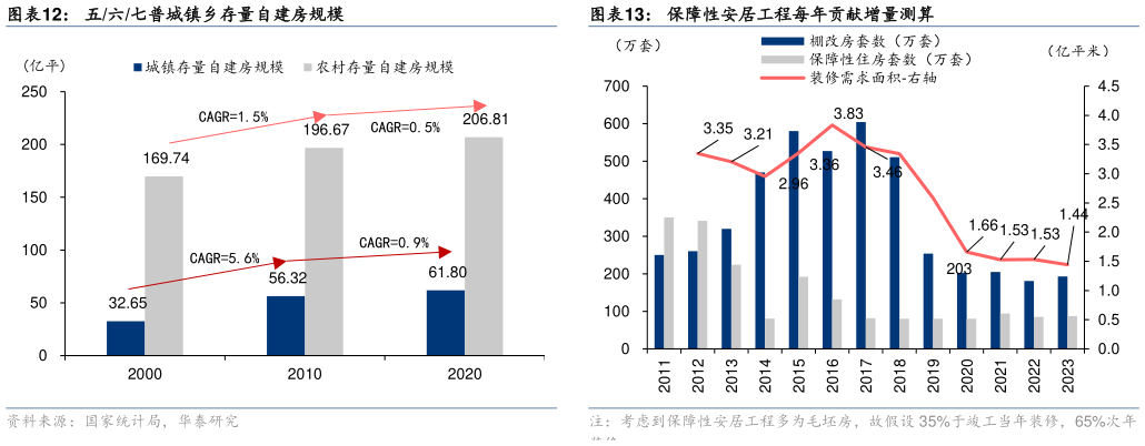 谁能回答五六七普城镇乡存量自建房规模 保障性安居工程每年贡献增量测算 