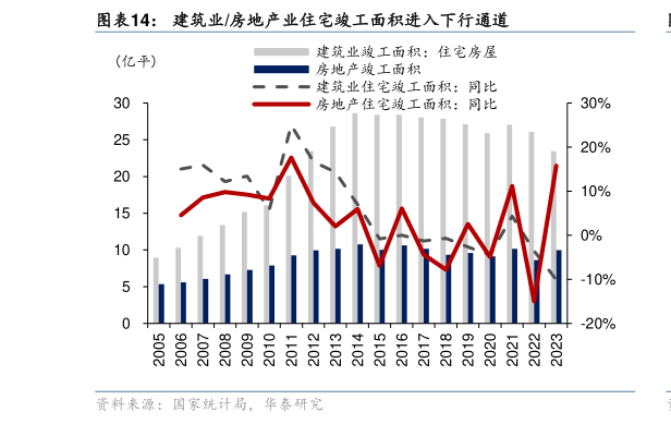 如何才能建筑业房地产业住宅竣工面积进入下行通道