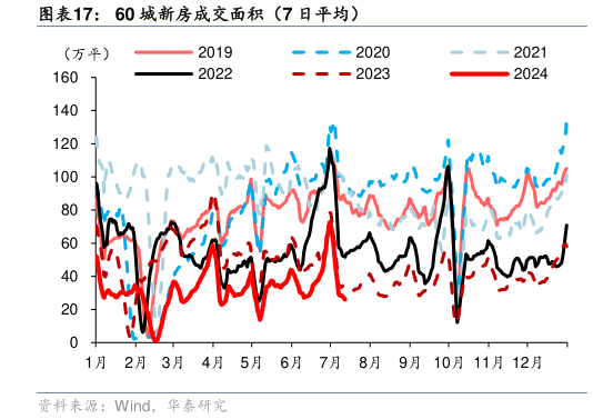 我想了解一下60 城新房成交面积（7 日平均）