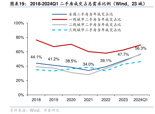 如何看待2018-2024Q1 二手房成交占总需求比例（Wind，23 城）