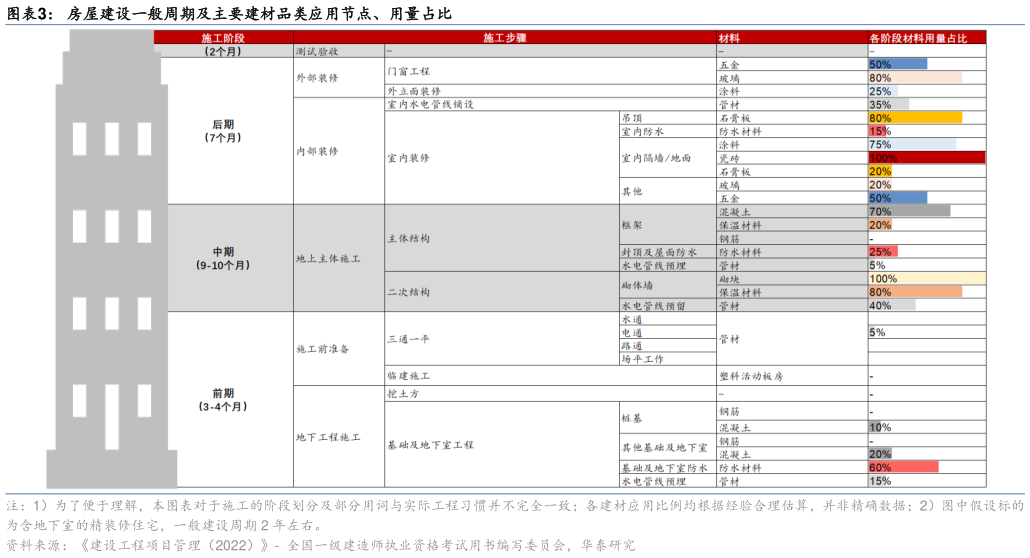 你知道房屋建设一般周期及主要建材品类应用节点、用量占比