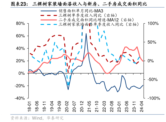 一起讨论下三棵树家装墙面漆收入与新房、二手房成交面积同比