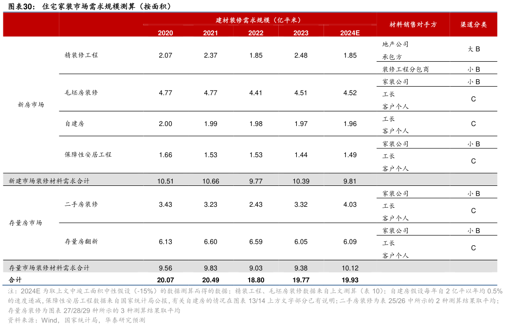 请问一下住宅家装市场需求规模测算（按面积）