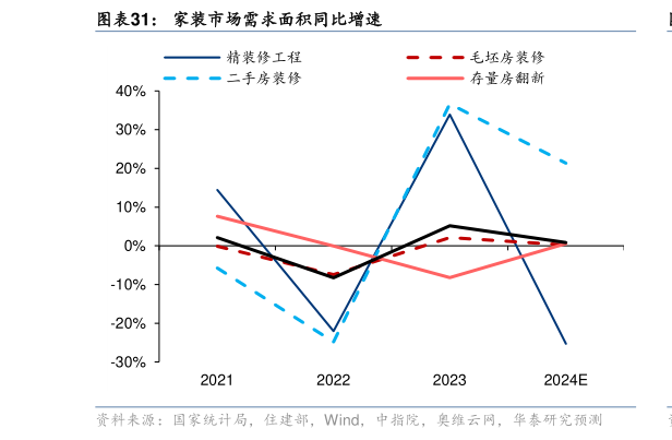 如何了解家装市场需求面积同比增速