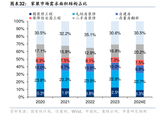 你知道家装市场需求面积结构占比