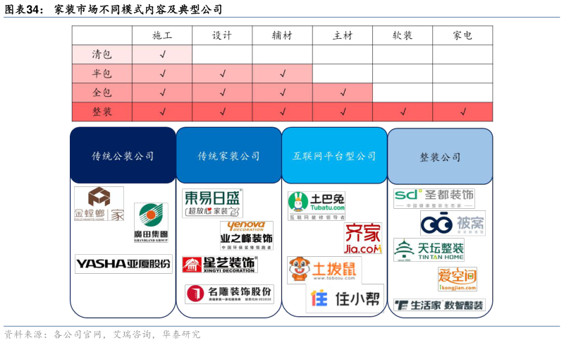 一起讨论下家装市场不同模式内容及典型公司