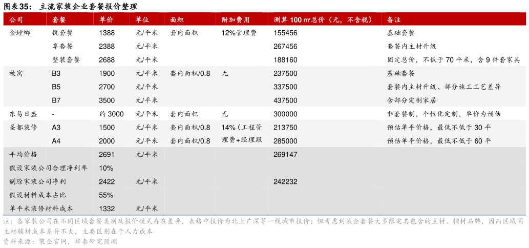 我想了解一下主流家装企业套餐报价整理