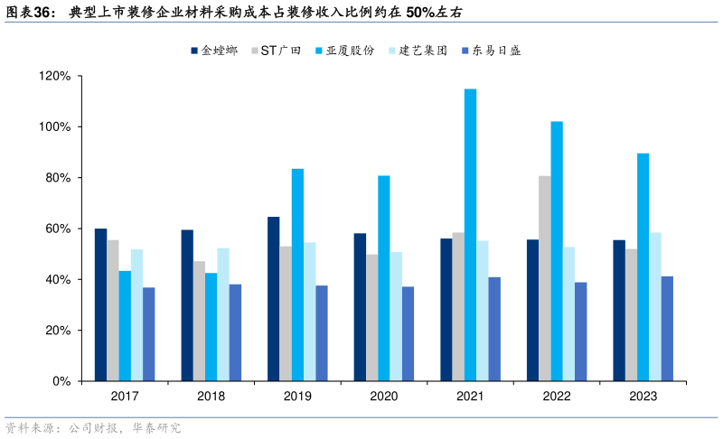 怎样理解典型上市装修企业材料采购成本占装修收入比例约在 50%左右