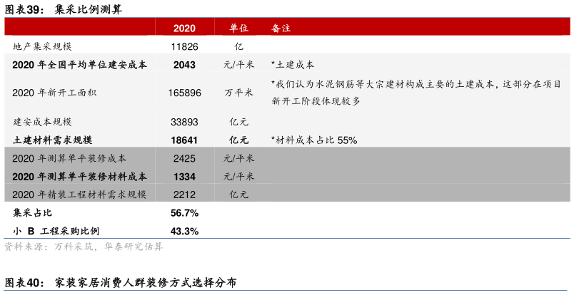 谁知道集采比例测算