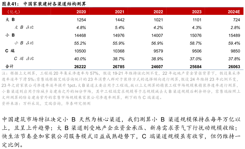 你知道中国家装建材各渠道结构测算