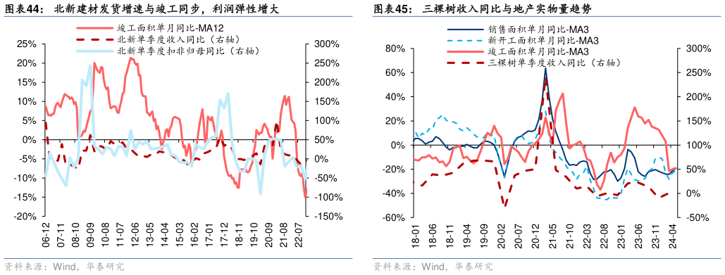 谁知道北新建材发货增速与竣工同步，利润弹性增大