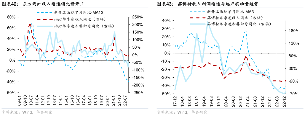 怎样理解苏博特收入利润增速与地产实物量趋势
