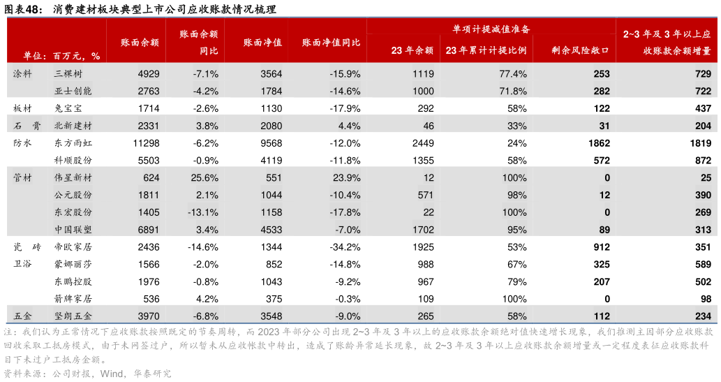 怎样理解消费建材板块典型上市公司应收账款情况梳理