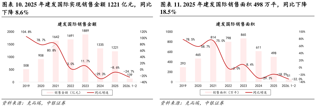 如何解释. 2025 年建发国际实现销售金额 1221 亿元，同比 . 2025 年建发国际销售面积 498 万平，同比下降