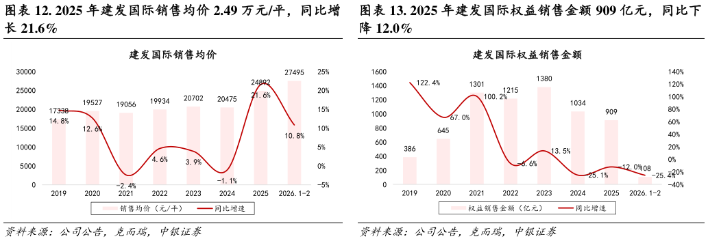 如何看待. 2025 年建发国际权益销售金额 909 亿元，同比下
