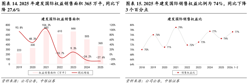 如何了解. 2025 年建发国际权益销售面积 365 万平，同比下 . 2025 年建发国际销售权益比例为 74%，同比下降