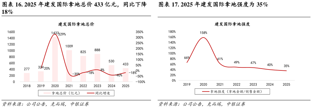 如何解释. 2025 年建发国际拿地强度为 35%