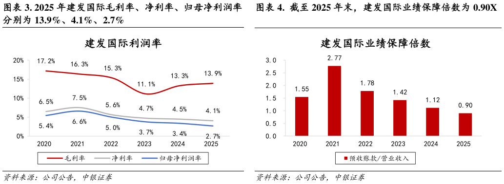 咨询大家. 2025 年建发国际毛利率、净利率、归母净利润率 .  截至 2025 年末，建发国际业绩保障倍数为 0.90X