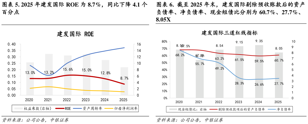 如何看待. 2025 年建发国际 ROE 为 8.7%，同比下降 4.1 个 .  截至 2025 年末，建发国际剔除预收账款后的资产