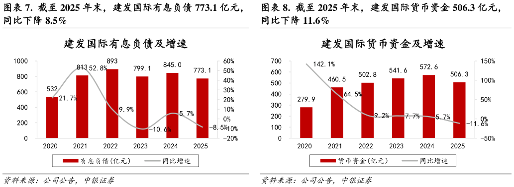 咨询大家.  截至 2025 年末，建发国际有息负债 773.1 亿元， .  截至 2025 年末，建发国际货币资金 506.3 亿元，