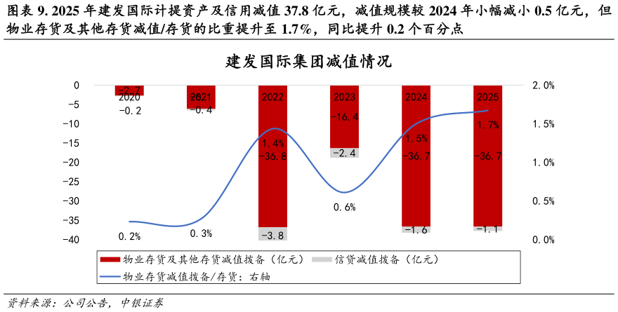 咨询大家. 2025 年建发国际计提资产及信用减值 37.8 亿元，减值规模较 2024 年小幅减小 0.5 亿元，但