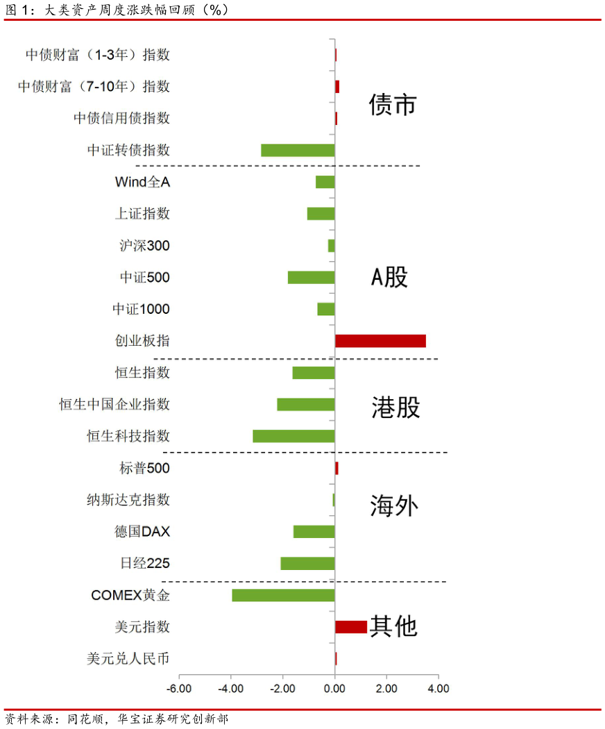 谁知道大类资产周度涨跌幅回顾（%）