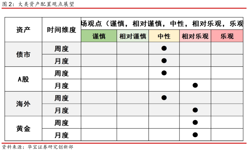 如何才能大类资产配置观点展望