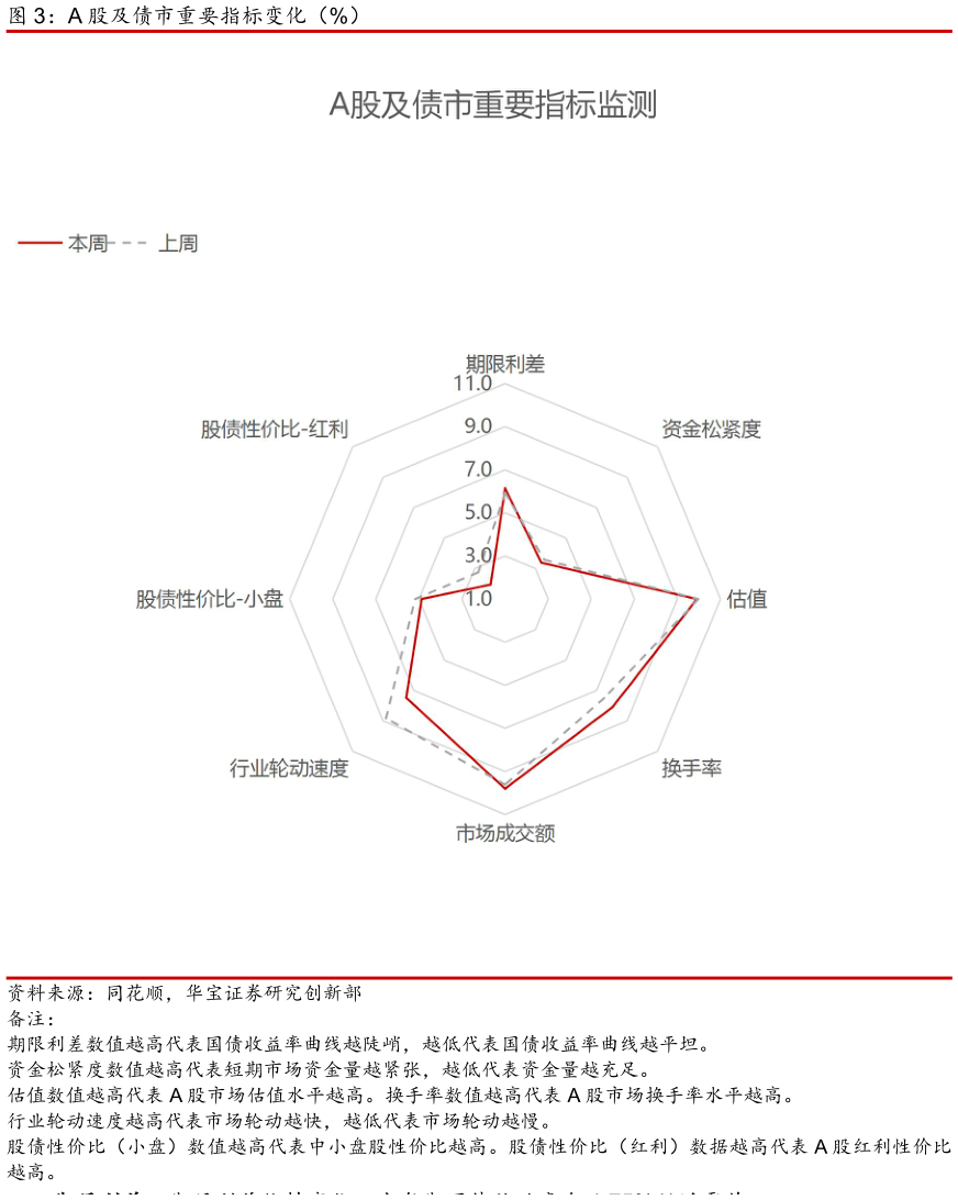 谁能回答A 股及债市重要指标变化（%）