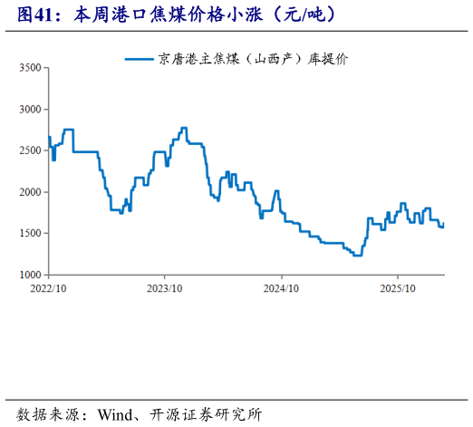 如何才能本周港口焦煤价格小涨（元吨）