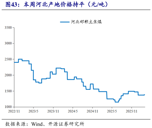 谁知道本周河北产地价格持平（元吨）