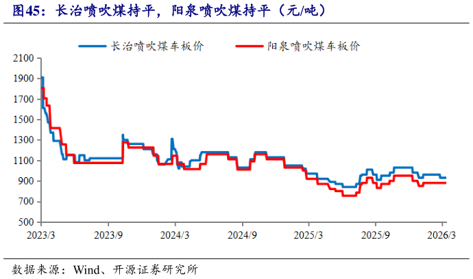 如何了解长治喷吹煤持平，阳泉喷吹煤持平（元吨）