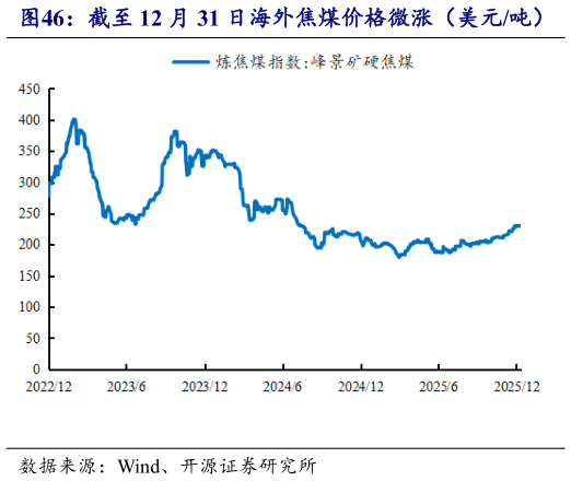 请问一下截至 12 月 31 日海外焦煤价格微涨（美元吨）