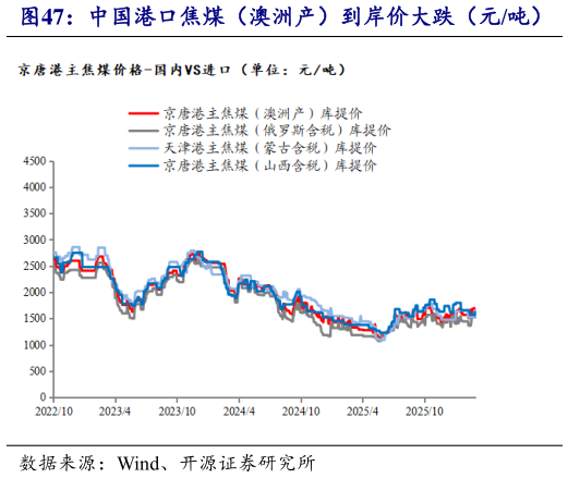 谁知道中国港口焦煤（澳洲产）到岸价大跌（元吨）