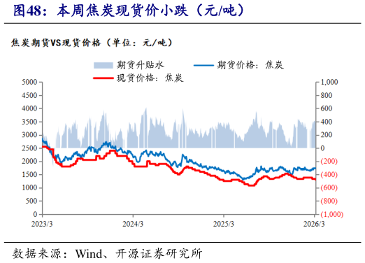 咨询下各位本周焦炭现货价小跌（元吨）