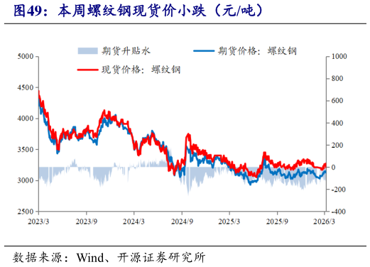 咨询大家本周螺纹钢现货价小跌（元吨）
