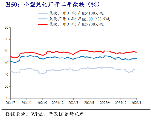 想问下各位网友小型焦化厂开工率微跌（%）