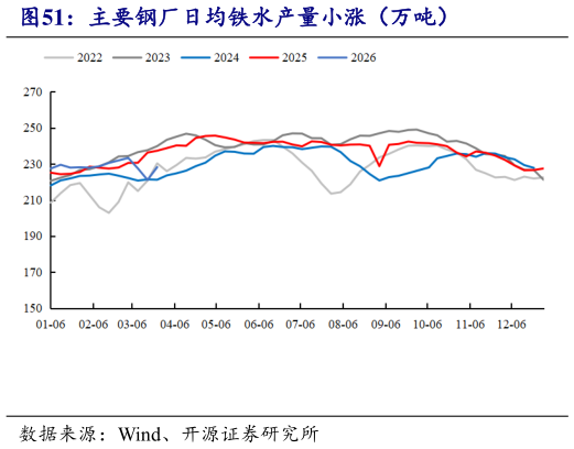 咨询下各位主要钢厂日均铁水产量小涨（万吨）