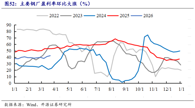 我想了解一下主要钢厂盈利率环比大涨（%）