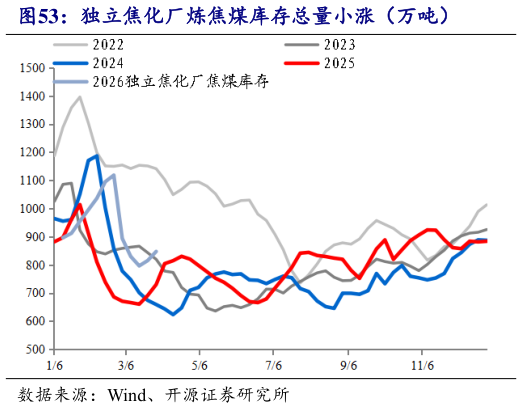想问下各位网友独立焦化厂炼焦煤库存总量小涨（万吨）