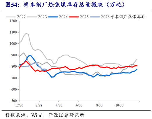如何了解样本钢厂炼焦煤库存总量微跌（万吨）