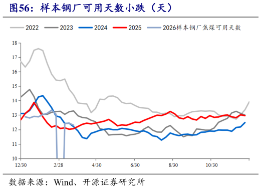 一起讨论下样本钢厂可用天数小跌（天）