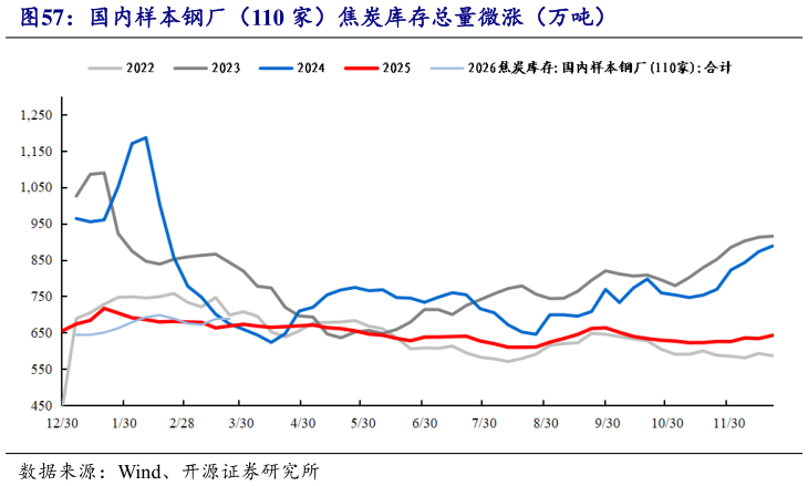 请问一下国内样本钢厂（110 家）焦炭库存总量微涨（万吨）