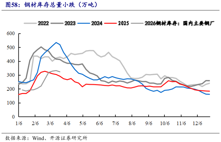 请问一下钢材库存总量小跌（万吨）