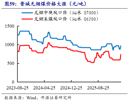 如何解释晋城无烟煤价格大涨（元吨）
