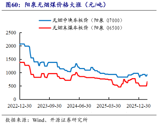 谁能回答阳泉无烟煤价格大涨（元吨）