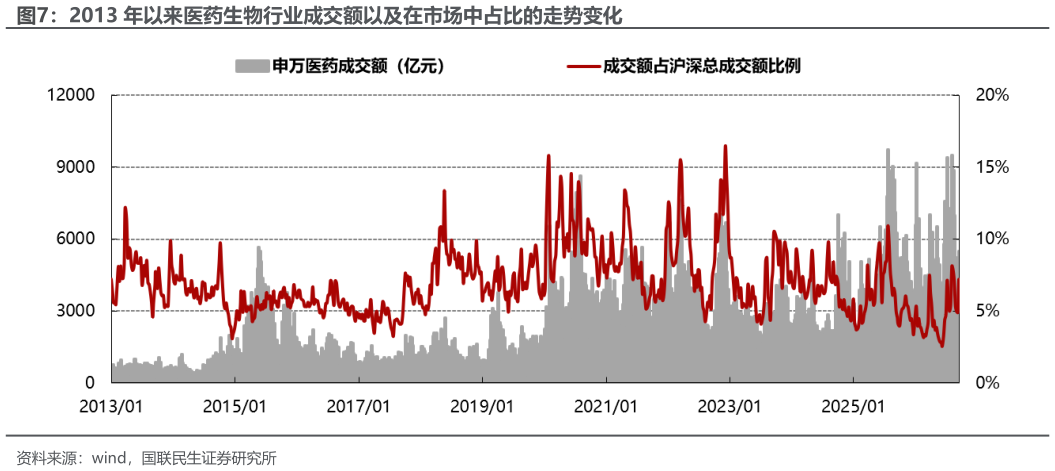 如何了解2013 年以来医药生物行业成交额以及在市场中占比的走势变化